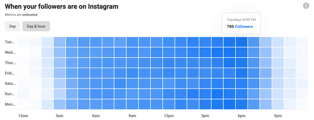 εικόνα του Instagram Insights με γράφημα του Πότε είναι οι ακόλουθοί σας στο Instagram