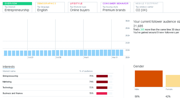 Στο Twitter Analytics, κάντε κλικ στην καρτέλα Κοινό για να μάθετε δημογραφικά στοιχεία και ενδιαφέροντα κοινού.
