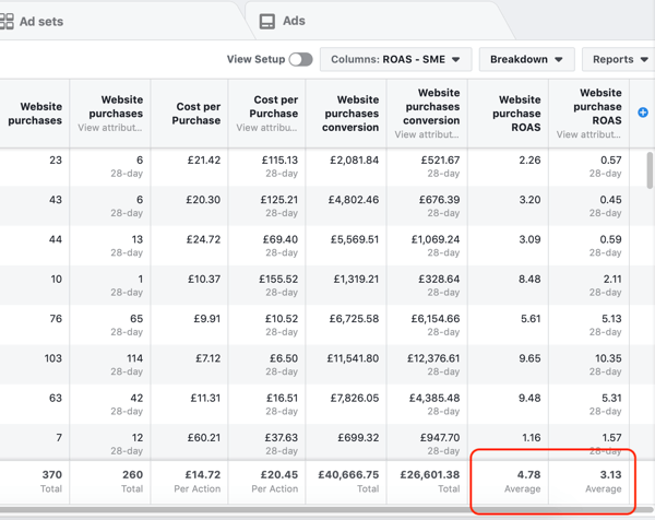 Παράδειγμα δεδομένων αναφοράς Facebook Ads Manager για την αναφορά Αγοράς και ROAS.