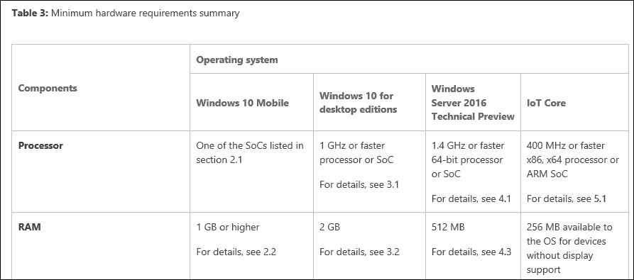 Ενημερώνει τις απαιτήσεις RAM της Microsoft για τα Windows 10