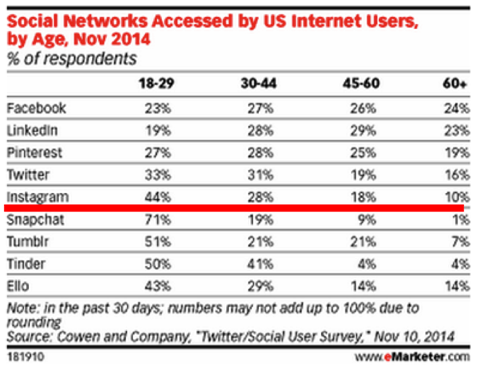 Πρόσβαση στο κοινωνικό δίκτυο από χρήστες των Η.Π.Α. από το emarketer ηλικίας 2014