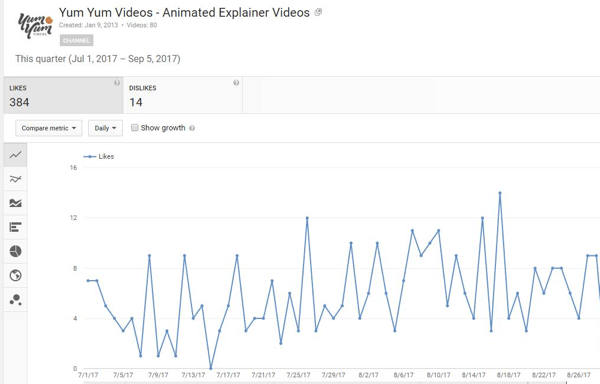 Μάθετε πόσα άτομα άρεσαν ή δεν άρεσαν στα βίντεό σας στο YouTube.