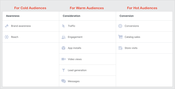Στόχοι καμπάνιας Facebook για ψυχρό, ζεστό και ζεστό κοινό.