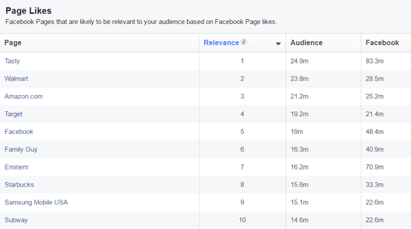 Δείτε μια λίστα με σελίδες Facebook που ενδέχεται να σχετίζονται με το προσαρμοσμένο κοινό σας.