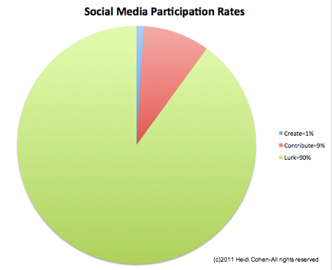 ποσοστά συμμετοχής στα μέσα κοινωνικής δικτύωσης