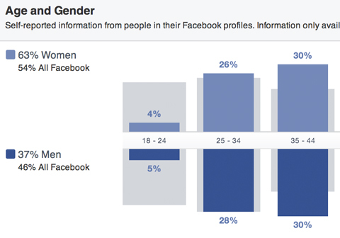 Οι θεατές του Facebook καταλαβαίνουν το φύλο και την ανάλυση της ηλικίας