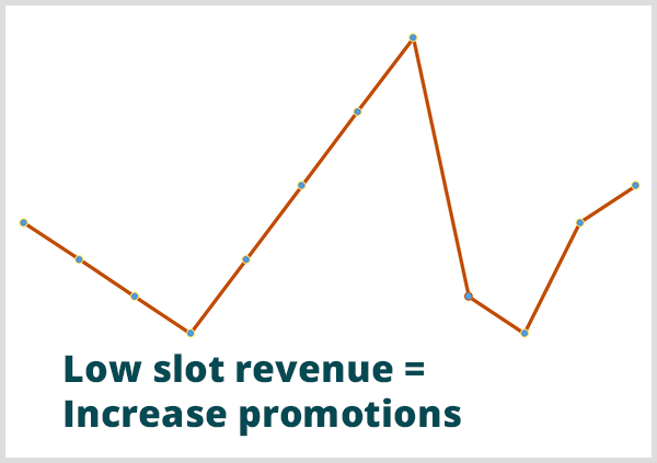 Η προγνωστική ανάλυση βοήθησε ένα καζίνο να προβλέψει πότε τα έσοδα θα είναι χαμηλά. Εικόνα γραφήματος γραμμής με το μήνυμα Low Slot Revenue = Αύξηση προσφορών σε χαμηλό σημείο στο γράφημα.