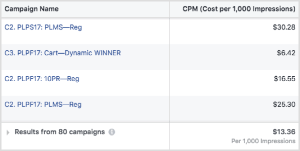 CPM διαφήμισης Facebook ανά καμπάνια