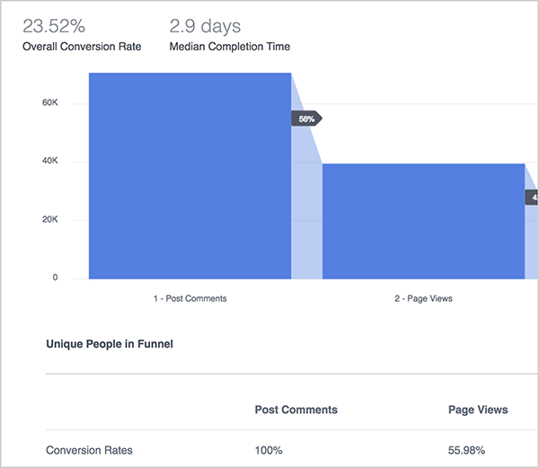 Ο Andrew Foxwell εξηγεί τα οφέλη του πίνακα ελέγχου Funnels στο Facebook Analytics. Εδώ, ένα μπλε γράφημα απεικονίζει την απόδοση μιας διοχέτευσης που παρακολουθεί δημοσιεύσεις σχολίων, προβολές σελίδας και, στη συνέχεια, αγορές. Στην κορυφή, το συνολικό ποσοστό μετατροπών είναι 23,52% και ο μέσος χρόνος ολοκλήρωσης είναι 2,9 ημέρες. Κάτω από το γράφημα, βλέπετε ένα γράφημα με τις ακόλουθες στήλες: Δημοσίευση σχολίων, Προβολές σελίδας, Αγορές. Οι σειρές στο γράφημα, οι οποίες δεν απεικονίζονται, εμφανίζουν διαφορετικές μετρήσεις.