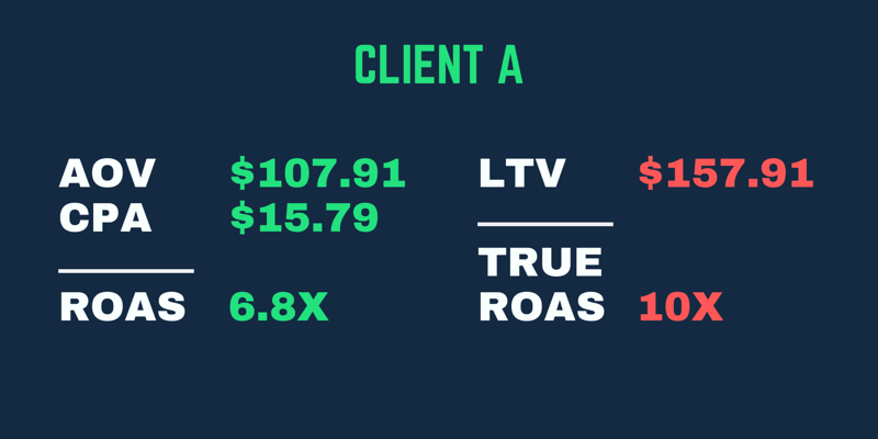 Αληθινό παράδειγμα απόδοσης διαφημιστικής επένδυσης (ROAS), όπου οι αποδόσεις είναι υψηλότερες όταν λαμβάνουν υπόψη το LTV του πελάτη, όχι μόνο την πρώτη απόδοσή τους.