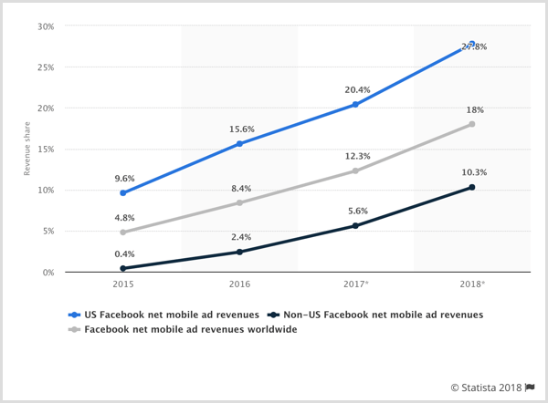Στατιστικό γράφημα των καθαρών εσόδων από διαφημίσεις για κινητά στο Facebook για τις Η.Π.Α., εκτός ΗΠΑ και παγκοσμίως.