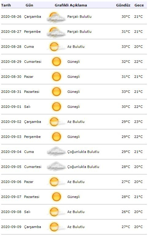 Μετεωρολογική ειδοποίηση για τον καιρό! Πώς θα είναι ο καιρός στην Κωνσταντινούπολη στις 26 Αυγούστου;