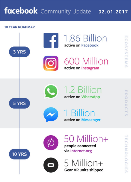 Το Facebook μοιράστηκε τα έσοδα του Q4 και του Full Year 2016 και παρείχε μια ενημέρωση σχετικά με την πρόοδό του στη δημιουργία μιας παγκόσμιας κοινότητας.
