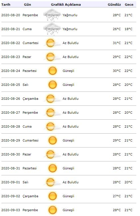 Μετεωρολογική ειδοποίηση για τον καιρό! Πώς θα είναι ο καιρός στην Κωνσταντινούπολη στις 22 Αυγούστου;