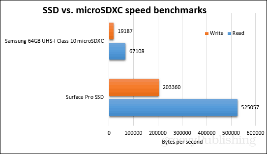 ssd vs benchmarking microsdxc
