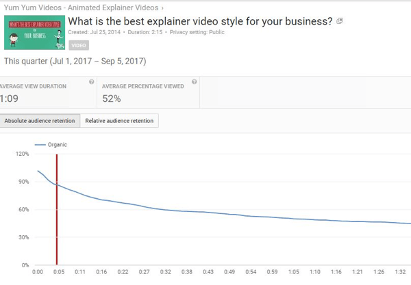 Η απόλυτη διατήρηση κοινού αποκαλύπτει τον αριθμό προβολών για διάφορα μέρη των βίντεο YouTube.