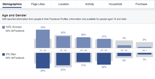 Αποκτήστε πληροφορίες σχετικά με το προσαρμοσμένο κοινό σας στο Facebook, εξετάζοντας τα διάφορα διαθέσιμα γραφήματα δεδομένων.