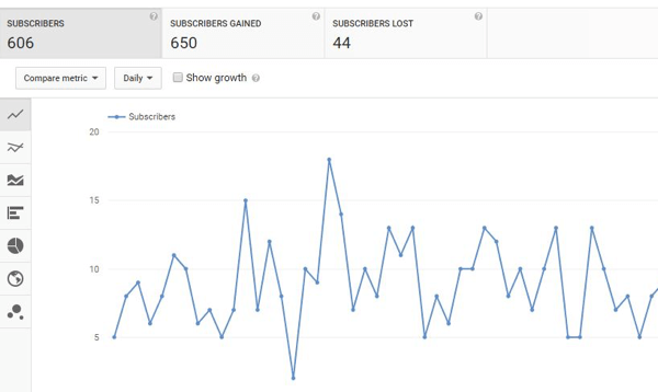 Παρακολουθήστε την αύξηση των συνδρομητών YouTube με την πάροδο του χρόνου.