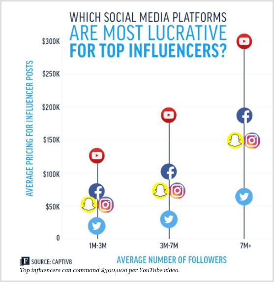 Γράφημα Forbes που δείχνει τους κορυφαίους παράγοντες επιρροής για διαφορετικές πλατφόρμες κοινωνικών μέσων.