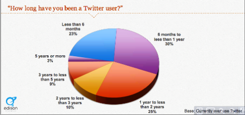 Το twitter προσελκύει νέους χρήστες