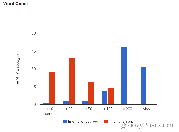 Πώς να ρυθμίσετε το Gmail Meter για να βρείτε χρήσιμα στατιστικά μηνύματα ηλεκτρονικού ταχυδρομείου