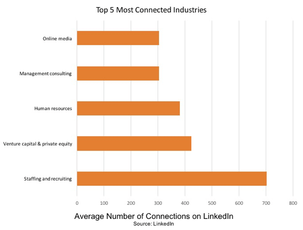 Η στελέχωση και η πρόσληψη είναι η πιο συνδεδεμένη βιομηχανία στο LinkedIn.