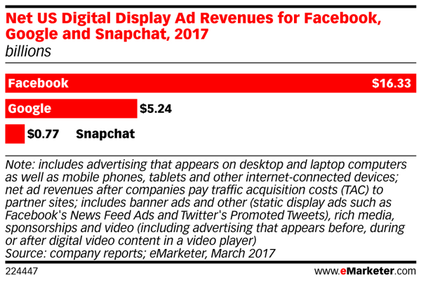 Τα έσοδα από διαφημίσεις της Snapchat είναι πίσω από αυτά του Facebook.