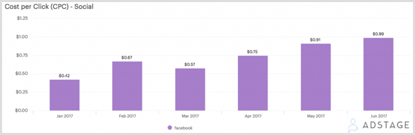 Διάγραμμα AdStage που δείχνει το κόστος ανά κλικ (CPC) για διαφημίσεις στο Facebook.