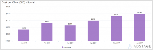 Νέα έρευνα διαφήμισης στο Facebook για επαγγελματίες του μάρκετινγκ: Social Media Examiner