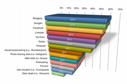 το blogging παίρνει το γράφημα πρώτης θέσης