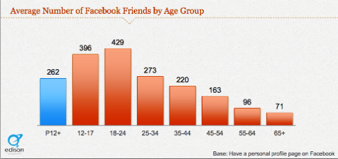νέοι φίλοι χρηστών στο facebook
