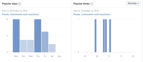 Πώς να βελτιώσετε την κοινότητα της ομάδας σας στο Facebook, παράδειγμα μετρήσεων της ομάδας του Facebook που εμφανίζουν δημοφιλείς ημέρες και δημοφιλείς ώρες