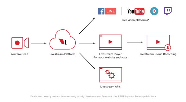 Οι premium και εταιρικοί πελάτες της Livestream θα μπορούν πλέον να προσεγγίσουν εκατομμύρια θεατές σε προορισμούς ροής με δυνατότητα RTMP, όπως το YouTube Live, το Periscope και το Twitch.
