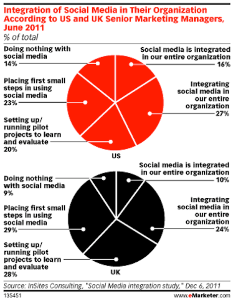 επιχείρηση έρευνας emarketer χρησιμοποιώντας κοινωνικά μέσα