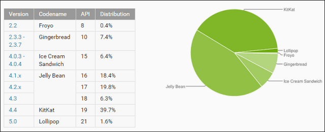 Πώς να ενημερώσετε το HTC One (M8) στο Android 5.0 Lollipop