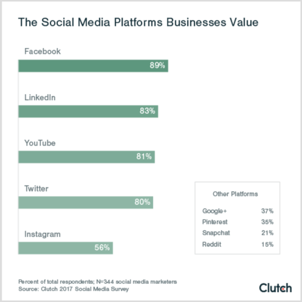 Διάγραμμα συμπλέκτη που δείχνει τις κοινωνικές πλατφόρμες που οι επιχειρήσεις εκτιμούν τις πλατφόρμες κοινωνικών μέσων b2c b2b
