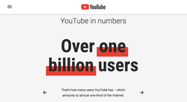 Το YouTube έχει μια αφοσιωμένη βάση χρηστών 1,9 εκατομμυρίων ατόμων.