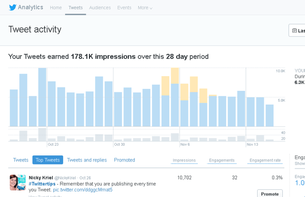 Κάντε κλικ στην καρτέλα Tweets στο Twitter Analytics για να δείτε τη δραστηριότητα tweet για μια περίοδο 28 ημερών.