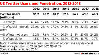 pew έρευνα twitter χρήση με σύγκριση του έτους