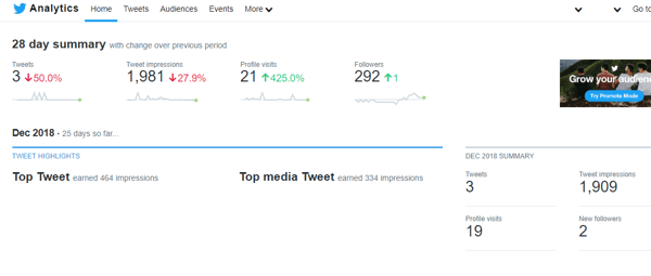 Παράδειγμα σύνοψης 28 ημερών στο Twitter Analytics.