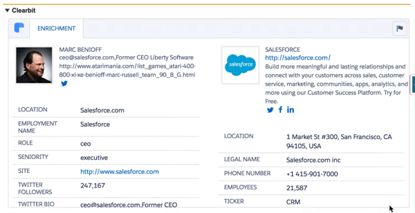 Το Clearbit for Salesforce προσελκύει πολλά σημεία δεδομένων για να σας δώσει ένα πλήρες προφίλ του πελάτη σας.