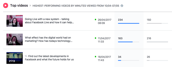 Το Facebook παραθέτει τα βίντεό σας με την υψηλότερη απόδοση για την επιλεγμένη χρονική περίοδο.