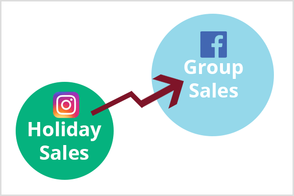 Ένας μικρότερος πράσινος κύκλος με το λογότυπο Instagram και το κείμενο Holiday Sales εμφανίζεται στην κάτω αριστερή γωνία. Ένα καφέ βέλος συνδέει τον πράσινο κύκλο με έναν μεγαλύτερο μπλε κύκλο με το λογότυπο Facebook και το κείμενο Group Sales.
