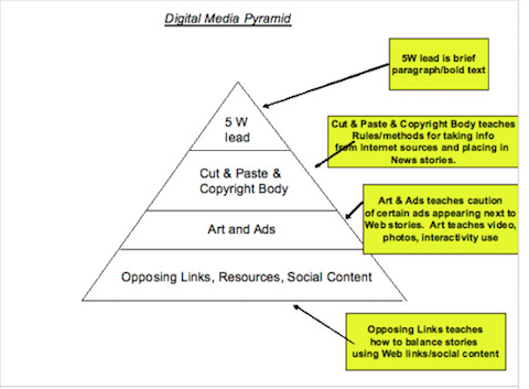 ψηφιακή εμπορική πυραμίδα