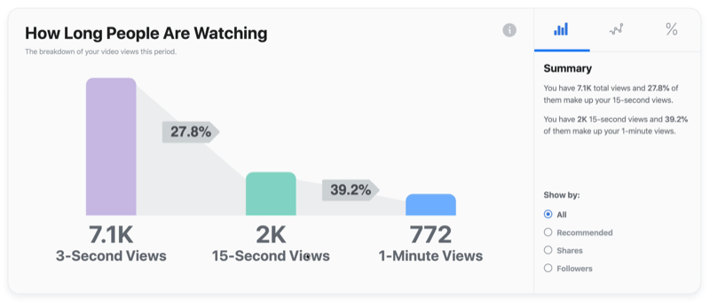παράδειγμα γράφημα βίντεο facebook για το πόσο καιρό παρακολουθούν οι άνθρωποι