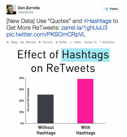 tweet hashtag από τον dan zarrella