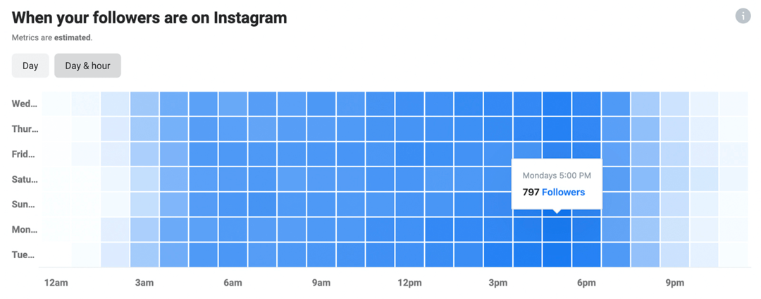εικόνα των δεδομένων Instagram Insights για το πότε οι ακόλουθοί σας είναι στο Instagram