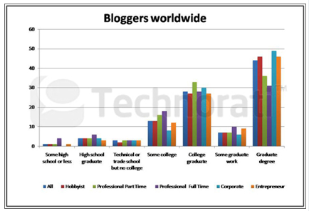 εκπαίδευση blogging