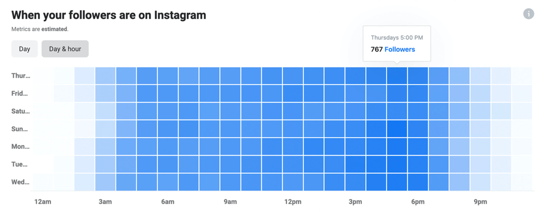 εικόνα των δεδομένων Όταν οι ακόλουθοί σας βρίσκονται στο Instagram στο Instagram Insights