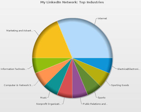 γράφημα βιομηχανιών mywebcareer Linkedin
